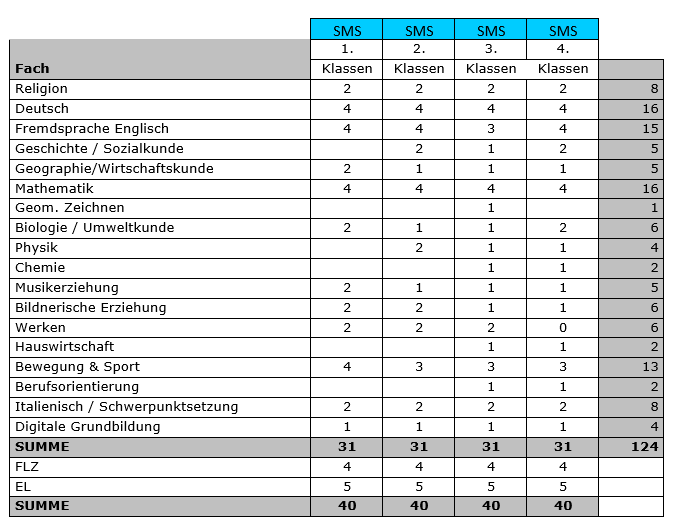 Stundentafel GT-HT