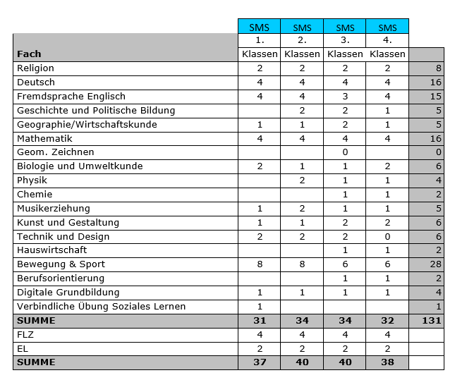 Stundentafel Sport